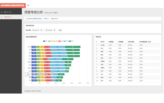 智慧公安反電信網絡詐騙精準預警系統_數據中心_預警考核分析